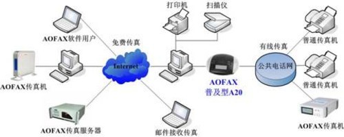 AOFAX熱點(diǎn) 什么是無(wú)紙傳真機(jī)軟件服務(wù)